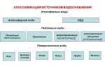 Классификация и гигиенические требования к источникам водоснабжения