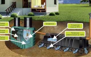 Не знаете, какой лучше септик для дачи? Разберемся вместе