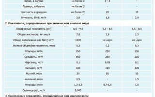 Где сделать химический анализ воды из скважины и колодца