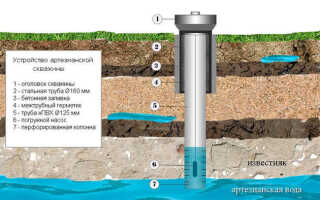 Что это такое бурение артезианской скважины на воду