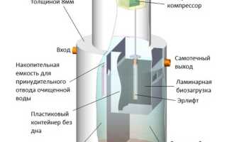 Современная канализация септик Биозон