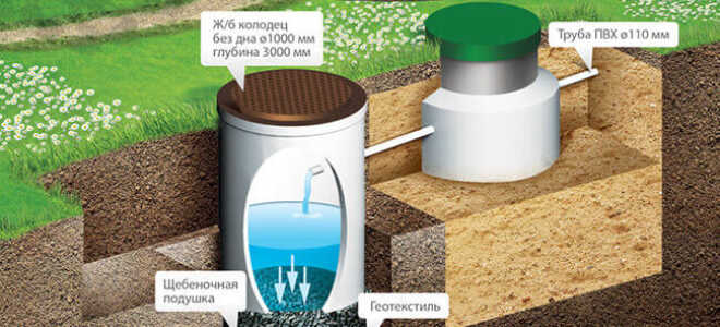 Установка различных видов дренажных колодцев
