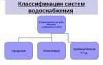 Категории и группы классификации систем водоснабжения