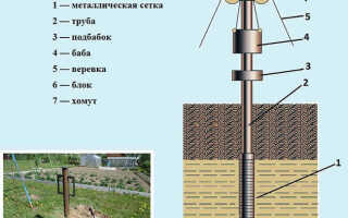 Как самому сделать абиссинскую скважину
