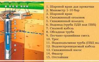 Что такое скважина на воду – принцип ее работы и схема подключения