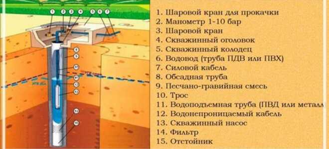 Что такое скважина на воду – принцип ее работы и схема подключения