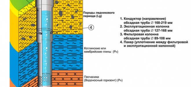 Какую лучше использовать обсадную трубу для скважины, характеристики и размеры