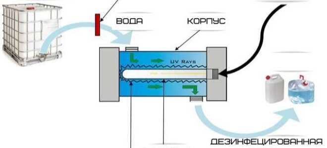 Ультрафиолетовые стерилизаторы воды