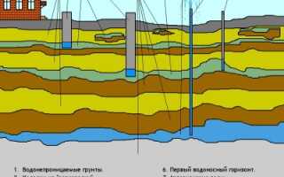 Водоносные пласты и виды скважин на воду