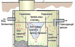Септик Танк – энергонезависимая канализация для загородного дома и дачи