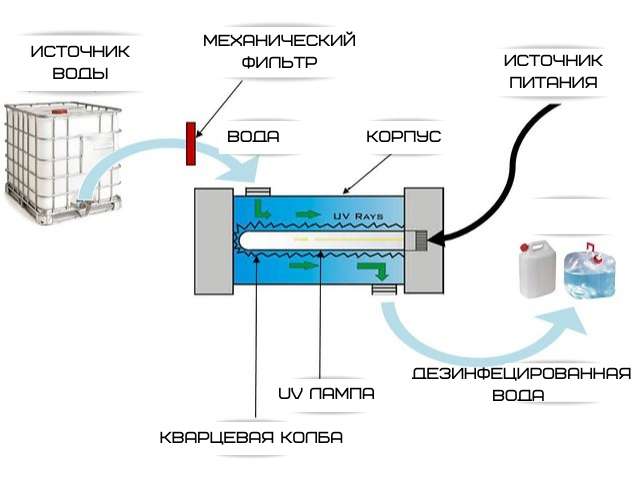 Принцип работы ультрафиолетового стерилизатора воды