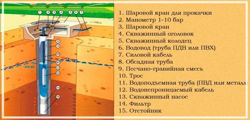 Устройство скважины Устройство скважины