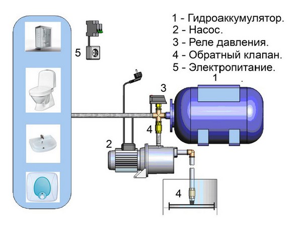 Мощность водного насоса зависит от потребителей Мощность водного насоса зависит от потребителей