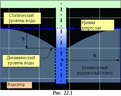 Схема для расчета дебета скважины