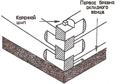 Схема укладки сруба
