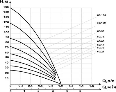 График Напор-Производительность