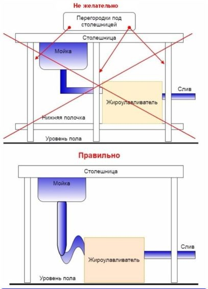 Схема правильной установки жироулавливателя