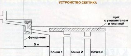 Устройство септика Устройство септика