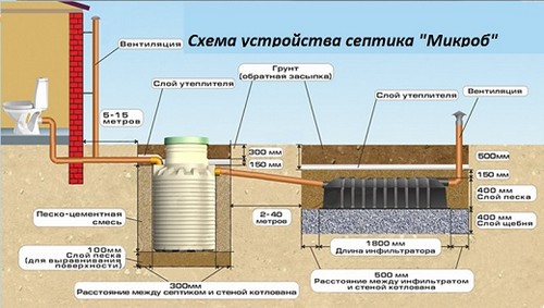 Как работает септик