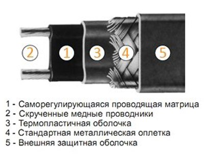 Строение кабеля