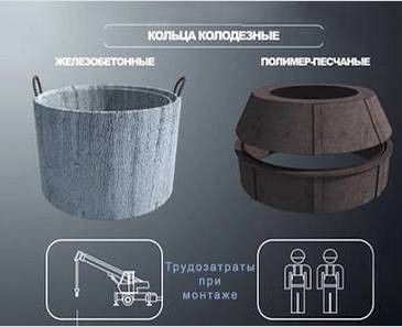 Полимер-песчаные колодцы проще в монтаже