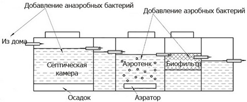 Схема септика с фильтром