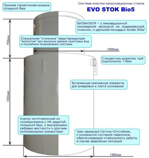 Одна из моделей септика Одна из моделей септика
