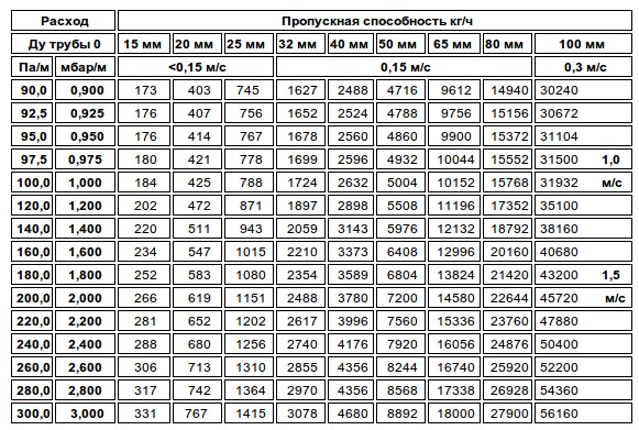 Параметры труб