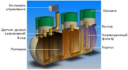 Устройство модуля очистки от маяслянных включений 