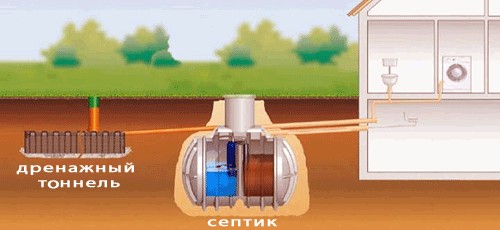 Устройство канализации