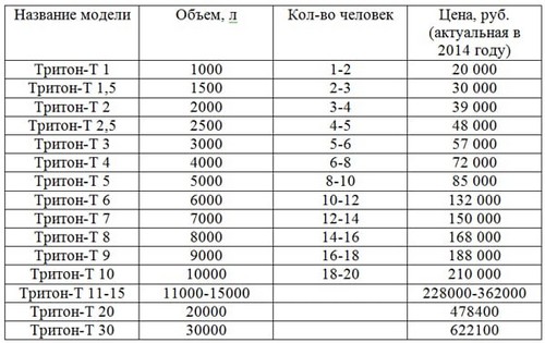 Основные характеристики моделей