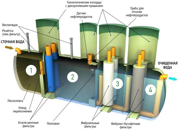 Локальное сооружение очистки воды
