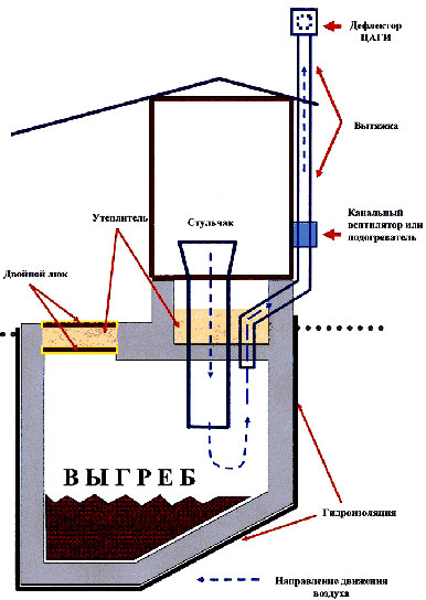 Отопление за счет тепла от перегнивания фекалий 