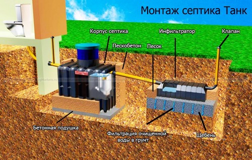 Монтаж очистного сооружения Монтаж очистного сооружения