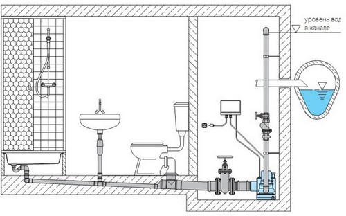 Насосная канализация дома Насосная канализация дома