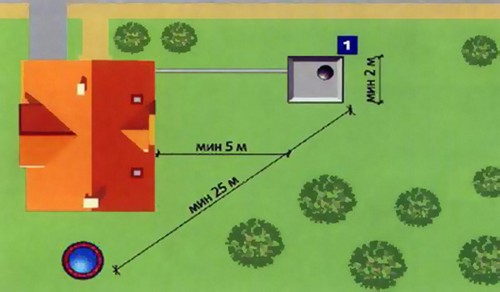 Расположение септика Расположение септика