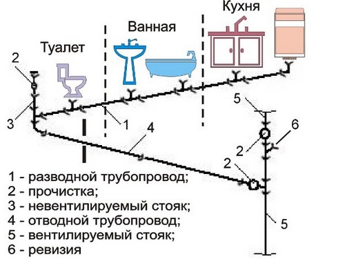 Размещение сантехники Размещение сантехники