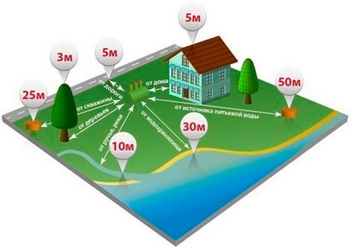 Размещение септика на участке
