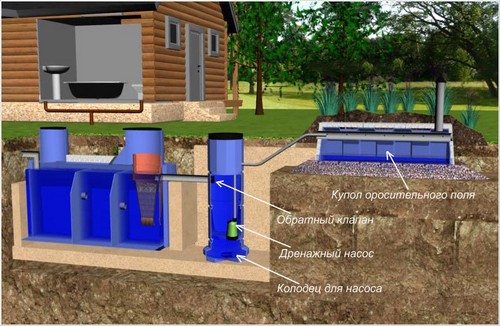 Установка септика
