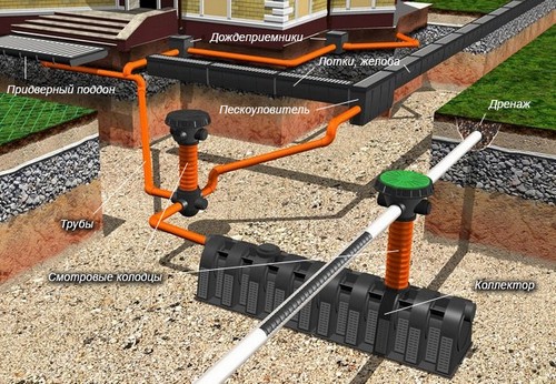Устройство ливневой канализации