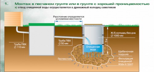 Устройство септика Устройство септика